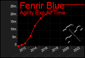 Total Graph of Fenrir Blue
