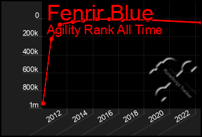 Total Graph of Fenrir Blue