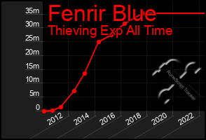 Total Graph of Fenrir Blue