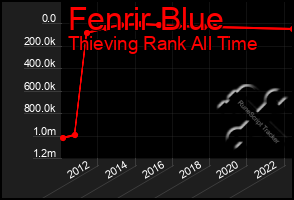 Total Graph of Fenrir Blue