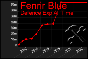 Total Graph of Fenrir Blue