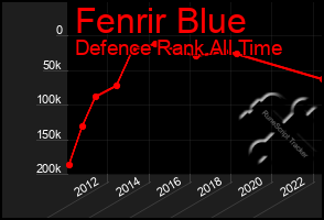 Total Graph of Fenrir Blue