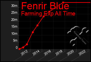 Total Graph of Fenrir Blue