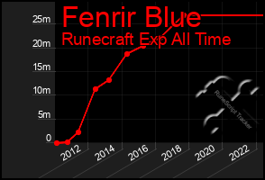 Total Graph of Fenrir Blue