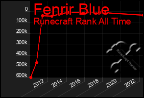 Total Graph of Fenrir Blue