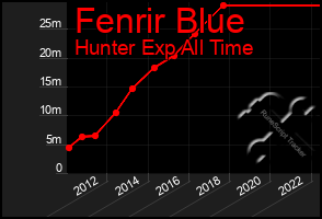 Total Graph of Fenrir Blue