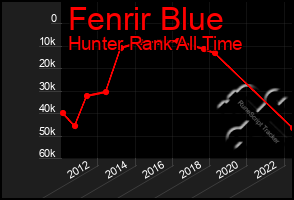 Total Graph of Fenrir Blue