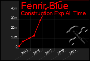 Total Graph of Fenrir Blue