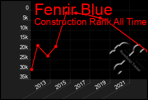 Total Graph of Fenrir Blue