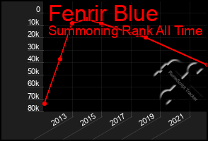 Total Graph of Fenrir Blue