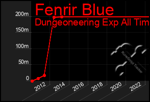 Total Graph of Fenrir Blue