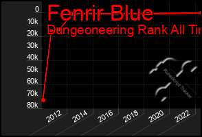 Total Graph of Fenrir Blue