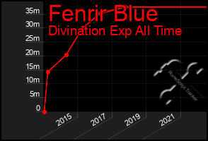 Total Graph of Fenrir Blue