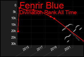 Total Graph of Fenrir Blue