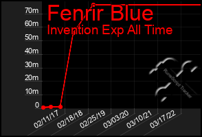 Total Graph of Fenrir Blue