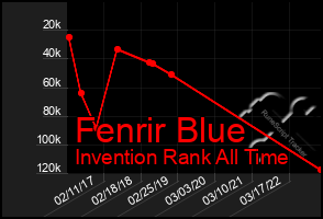 Total Graph of Fenrir Blue