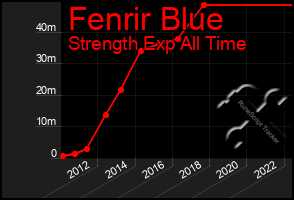 Total Graph of Fenrir Blue