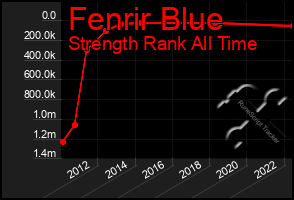 Total Graph of Fenrir Blue