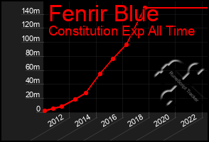 Total Graph of Fenrir Blue