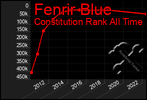 Total Graph of Fenrir Blue