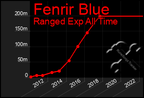 Total Graph of Fenrir Blue