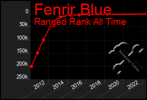 Total Graph of Fenrir Blue