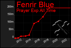 Total Graph of Fenrir Blue