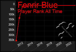 Total Graph of Fenrir Blue