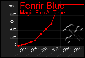 Total Graph of Fenrir Blue