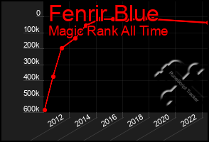 Total Graph of Fenrir Blue