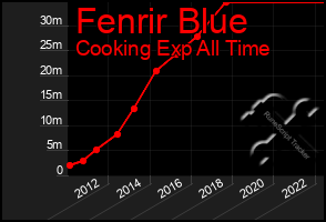 Total Graph of Fenrir Blue
