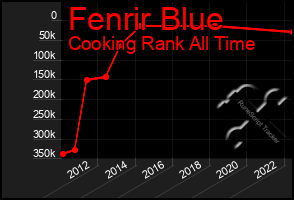 Total Graph of Fenrir Blue