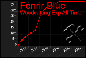 Total Graph of Fenrir Blue
