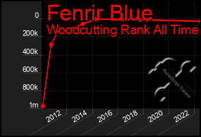 Total Graph of Fenrir Blue