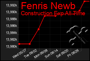 Total Graph of Fenris Newb