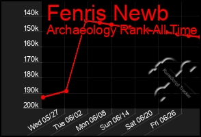 Total Graph of Fenris Newb