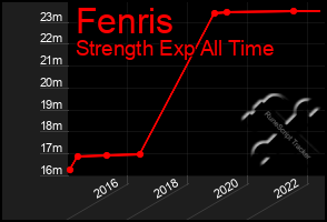 Total Graph of Fenris