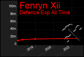 Total Graph of Fenryn Xii