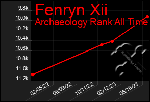 Total Graph of Fenryn Xii