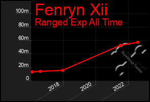 Total Graph of Fenryn Xii