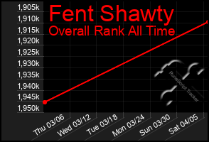 Total Graph of Fent Shawty