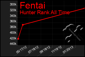 Total Graph of Fentai