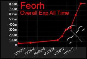 Total Graph of Feorh