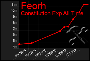 Total Graph of Feorh