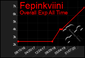 Total Graph of Fepinkviini