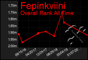 Total Graph of Fepinkviini