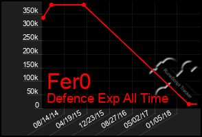 Total Graph of Fer0