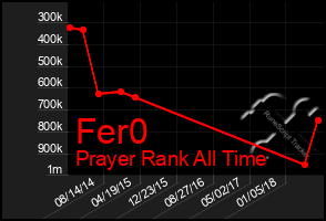 Total Graph of Fer0