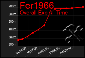 Total Graph of Fer1966