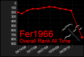 Total Graph of Fer1966